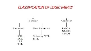 LOGIC FAMILIES Classification ampCharacteristic of logic family BY TECHNOSPARK [upl. by Emiatej504]