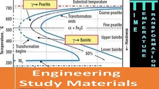 TTT Diagram EXPLAINEDTime Temperature Transformation DiagramCurves  ENGINEERING STUDY MATERIALS [upl. by Arrahs974]