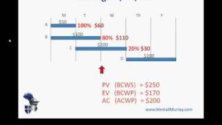 PMP Exam Earned Value Management  Part 1 Basic Concepts [upl. by Yeldud]