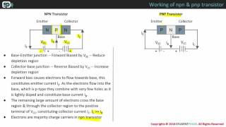 Working of NPN and PNP transistor [upl. by Ahcmis]