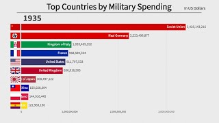 Top 10 Countries by Military Spending 18702020 [upl. by Maleen463]