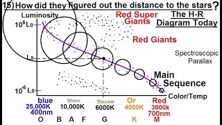 Astronomy  Measuring Distance Size and Luminosity 15 of 30 The HR Diagram O B A F G K M [upl. by Remmus]