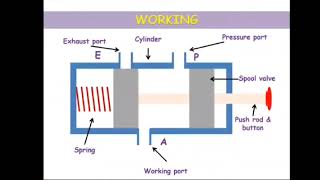 32 solenoid valve animation [upl. by Aracat640]