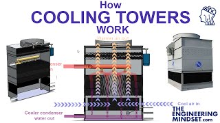 How Cooling Towers Work [upl. by Oconnor]