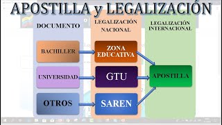 Legalización y Apostilla Documentos de Bachillerato  Universitarios  Cursos [upl. by Sirrom]