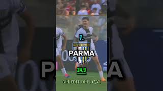 Classifica serie a basata sulletà media delle squadre pt2 calcio shorts [upl. by Llerruj200]