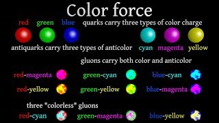 Introduction to subatomic physics and subatomic particles Part III [upl. by Constantina]