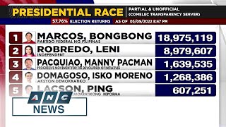 Marcos Jr leads Halalan2022 presidential race with record vote  ANC [upl. by Leeland]