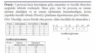 İşletim Sistemleri 5 CPU Planlaması Kesen Scheduling [upl. by Atsirtal]