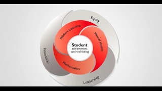 School Improvement Plan for Student Achievement and Well Being [upl. by Nueoht]