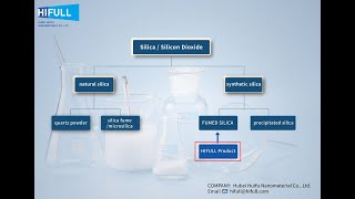 Natural silica amp Synthetic Silica [upl. by Adnylam140]