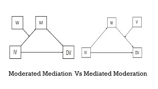 Mediation Moderation Vs Moderated Mediation with Examples [upl. by Nylloh]