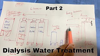 Part 2 Dialysis RO Plant  Water Treatment For Hemodialysis [upl. by Rednazxela]