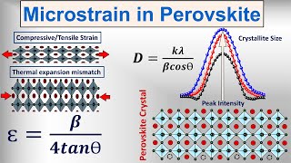 How to Calculate the Microstrain in Perovskite [upl. by Giulietta738]