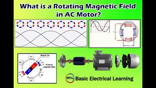 Rotating Magnetic Field RMF Basic Electrical Learning [upl. by Attelrahs]