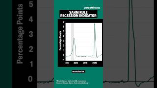 The Fed’s Sahm Rule recession indicator explained shorts [upl. by Yrtnej545]