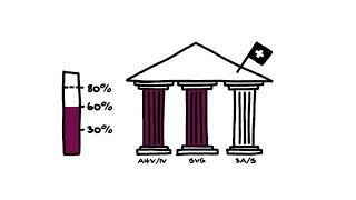 Das 3SäulenPrinzip der Schweizer Vorsorge [upl. by Barthol]