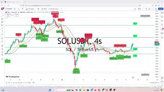 Kripto Para Pİyasa Analizi Solana Coin Yükselişine Devam Edecek Mi Solana Nekadar Yükselebilir [upl. by Grubb]