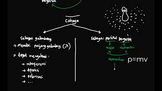 Dualisme Gelombang Partikel  Sukses UTBK 2022  Fisika Modern Kelas XII SMA [upl. by Lynda708]