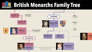 British Monarchs Family Tree  Alfred the Great to Charles III [upl. by Ailem]