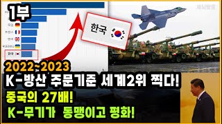 세뇌탈출 3170탄 20222023 K방산 주문기준 세계2위 찍다 중국의 27배 K무기가 동맹이고 평화  1부 [upl. by Housen]