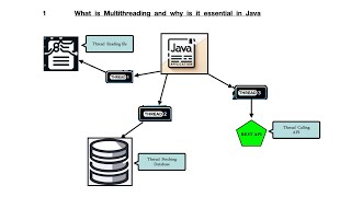 01Whatismultithreadinginjava [upl. by Miah992]