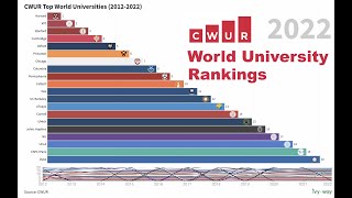 CWUR University Rankings 2022 20122022 [upl. by Labannah]