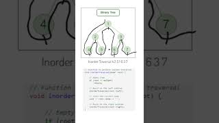 Master Inorder Traversal in Binary Trees  C Trick amp Easy Code Explained [upl. by Aitsirk]