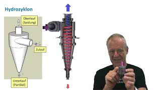 How does a Hydrocyclone work [upl. by Callery666]