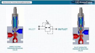 Pressure Control Pressure ReducingRelieving Valves [upl. by Liag]