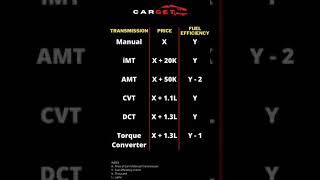 Transmission  Manual vs iMT vs AMT vs CVT vs DCT vs Torque Converter [upl. by Dabney]