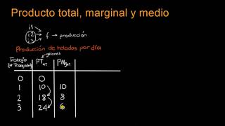 Producto total marginal y medio  Khan Academy en Español [upl. by Ehrman]