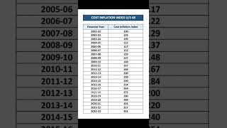 Cost Inflation Index From FY 200102 to FY 202223 etaxtutorial capitalgain investment [upl. by Vickey960]