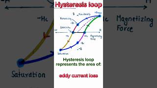 hysteresis loop physics hysteresis loop example shorts short video shortsfeed [upl. by Neras]