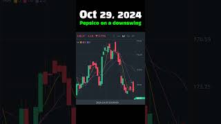 TodayDownswing Oct 29 2024 Pepsico on a downswing [upl. by Thesda42]