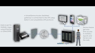 Giải pháp giám sát bộ lưu điện UPS từ xa  Remote management of UPS systems with Netbiter [upl. by Nas]