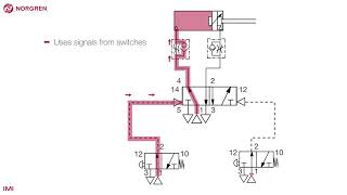 Complex pneumatic circuit  double acting actuator [upl. by Nomaj]