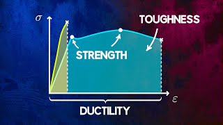 Understanding Material Strength Ductility and Toughness [upl. by Kristof]