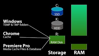 ImDisk RAMdisk setup for Windows Chrome amp Premiere Pro caches [upl. by Rep747]