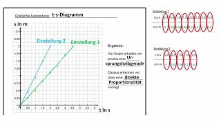 Die konstante Geschwindigkeit  Teil 3  grafische Auswertung [upl. by Harehs]