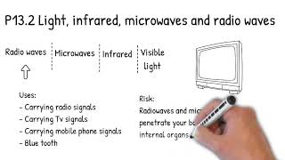 P132 Light infrared microwaves and radio waves [upl. by Inalaek]