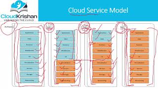 Cloud Service Models [upl. by Artsa]