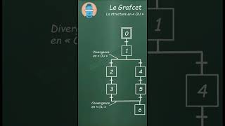 GRAFCET structure en OU SHORT [upl. by Jb315]