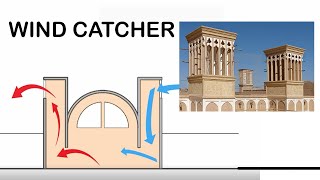 How wind catchertower work in hot climate [upl. by Eniagrom551]