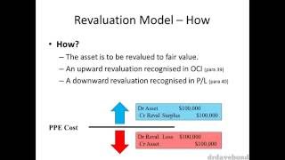 Accounting for Revaluations of PPE [upl. by Namharludba997]