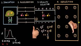 Age of fossils using Mass Spectrometer  Moving charges and magnetism  Physics  Khan Academy [upl. by Aihsirt]