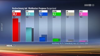 ZIB Spezial zu den Wahlen im Burgenland und in Niederösterreich Die ersten Hochrechnungen [upl. by Grani]