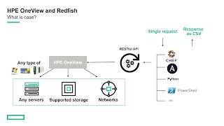 Customer case HPE OneView and RedFish  more powerful inventory together [upl. by Licht]