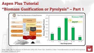 Aspen Plus  Lignocellulosic Biomass Gasification Part 1 [upl. by Eisset988]