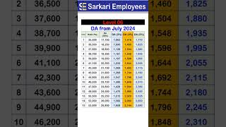 Level 06 Dearness Allowance from July 2024 Table [upl. by Anaujit]